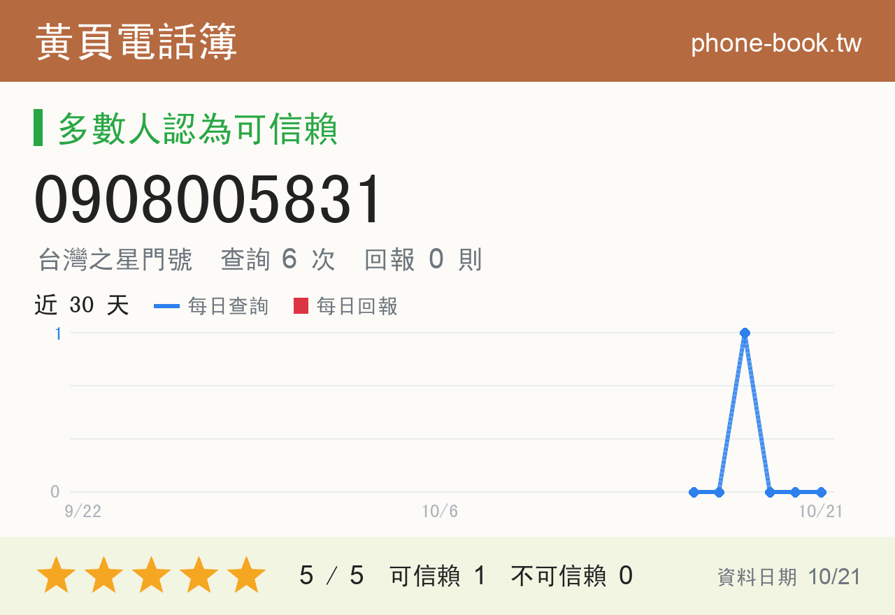 0908005831 評分卡：查詢 6 次、網友回報 0 則