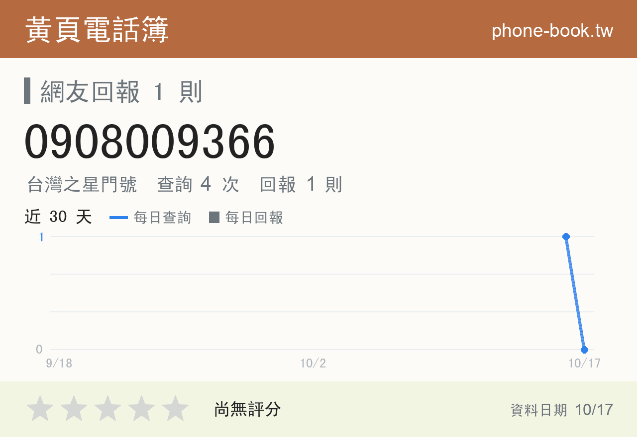 0908009366 評分卡：查詢 4 次、網友回報 1 則