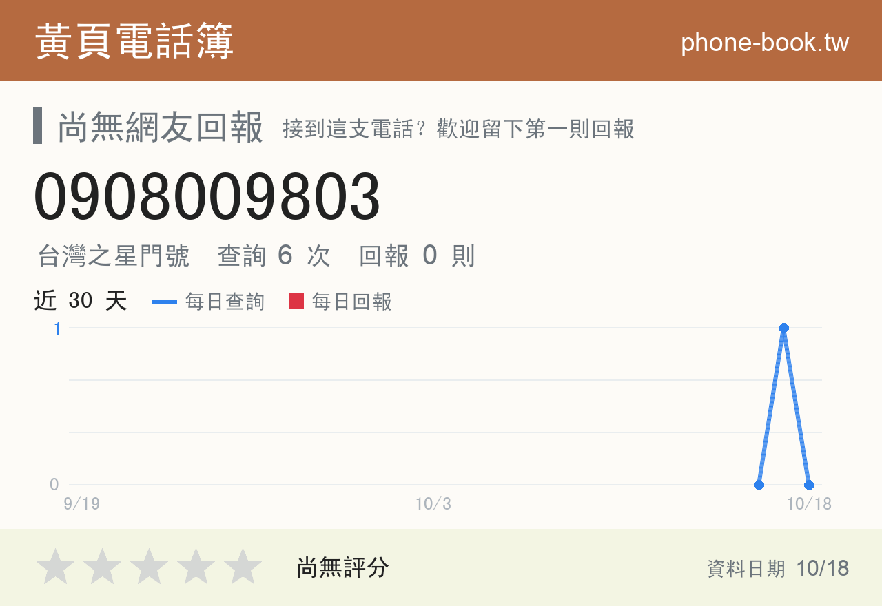 0908009803 評分卡：查詢 6 次、網友回報 0 則