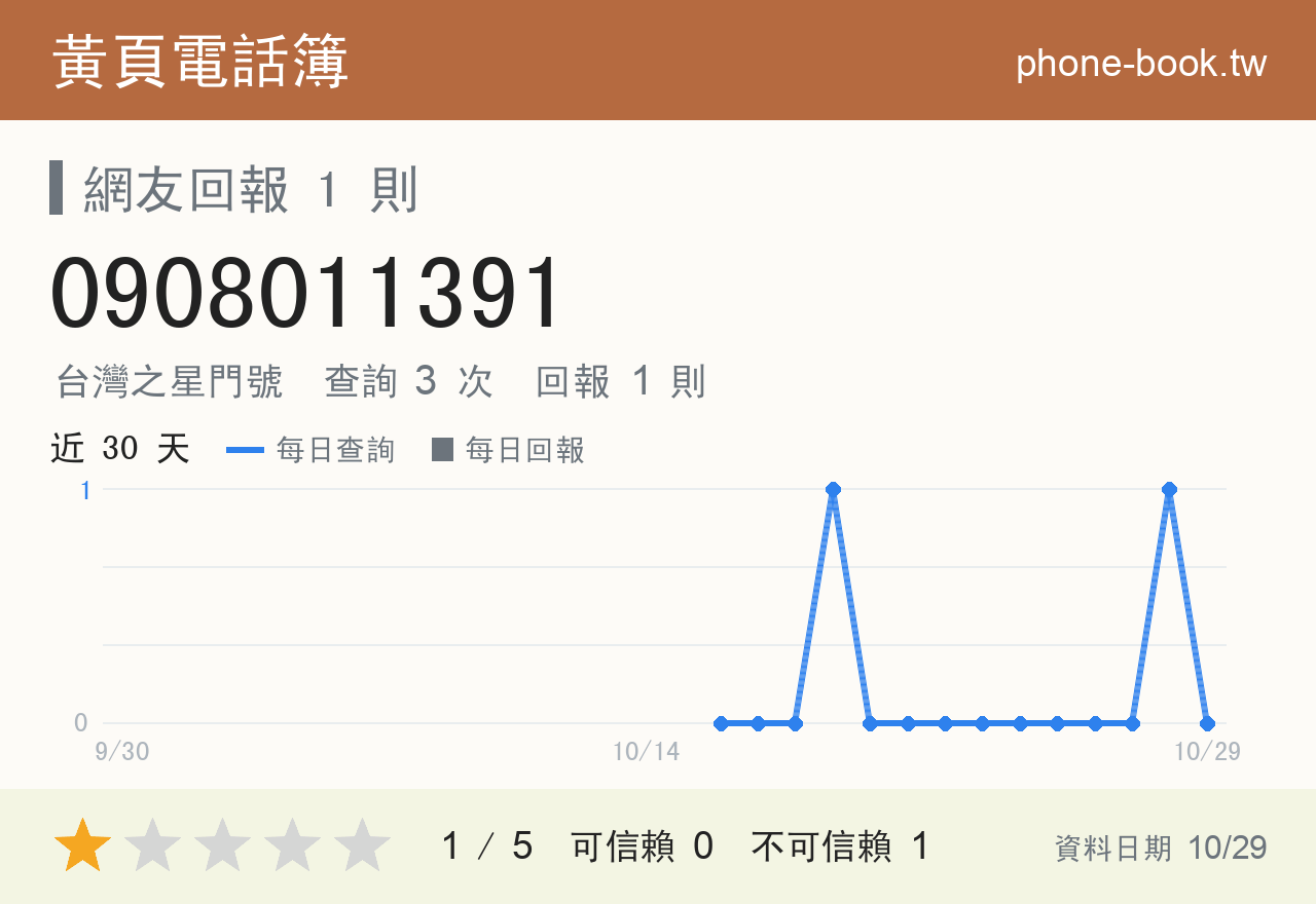 0908011391 評分卡：查詢 3 次、網友回報 1 則