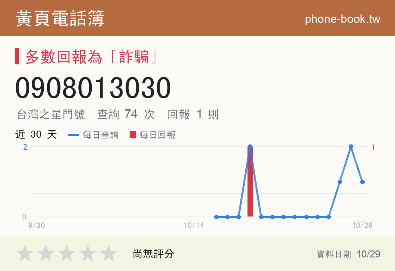 0908013030 評分卡：查詢 74 次、網友回報 1 則