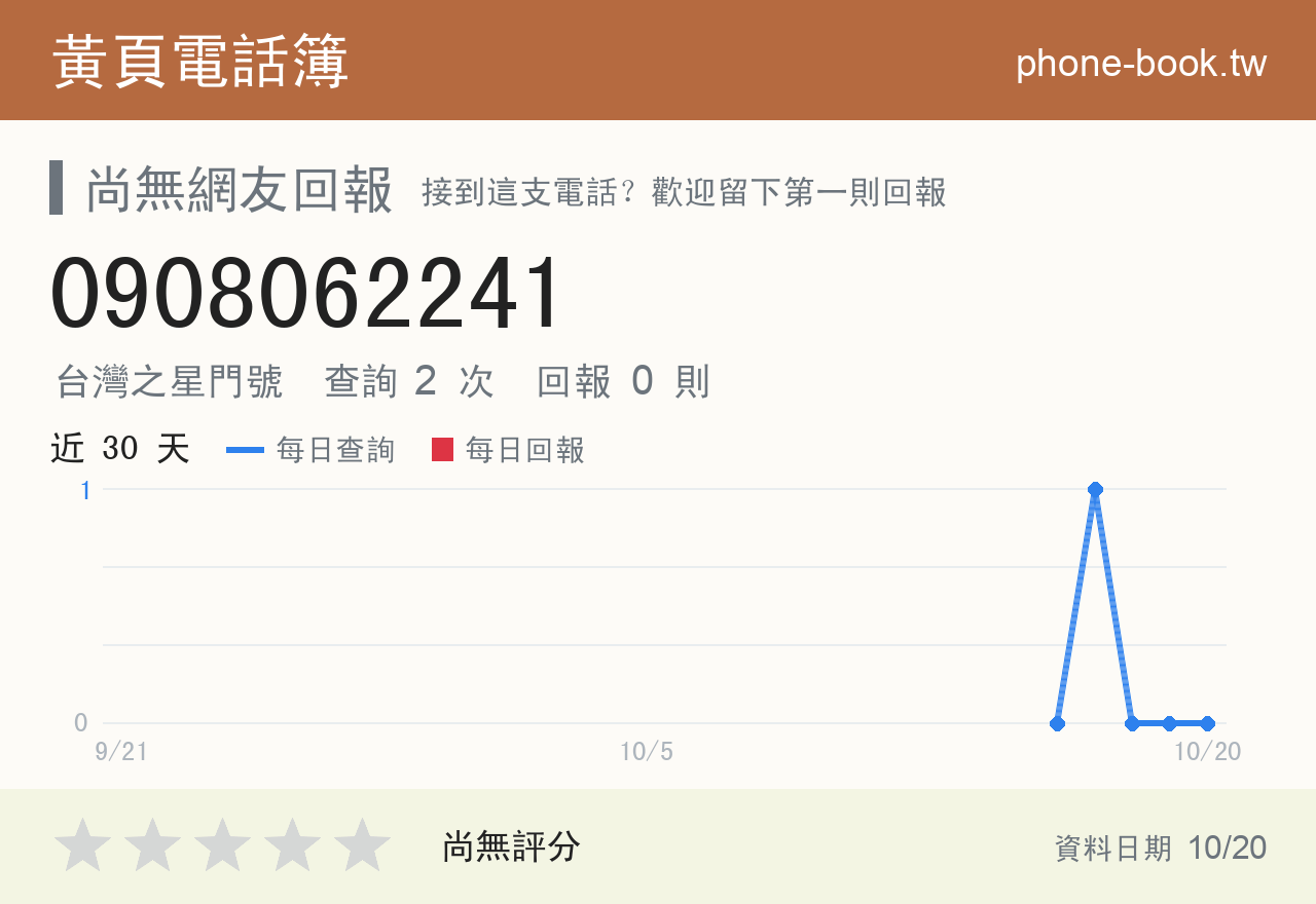 0908062241 評分卡：查詢 2 次、網友回報 0 則
