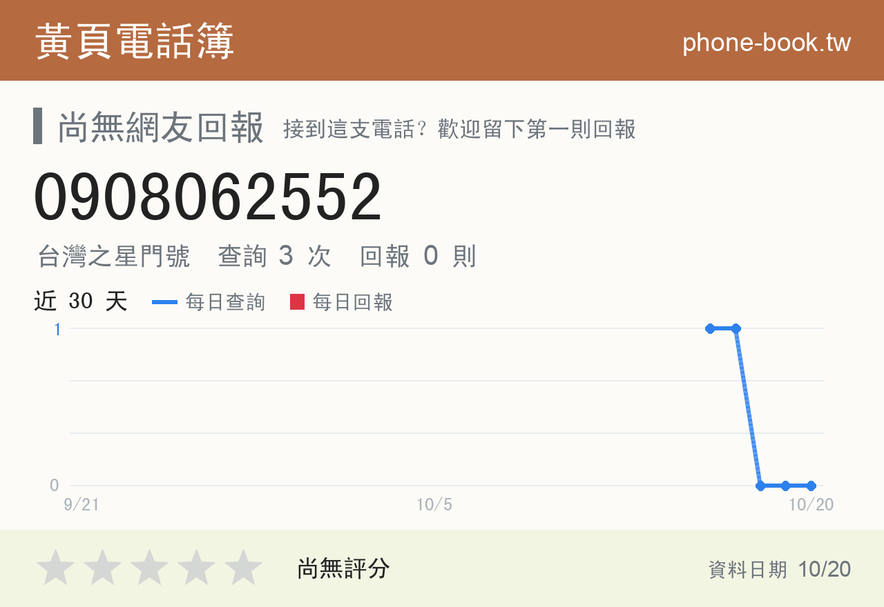 0908062552 評分卡：查詢 3 次、網友回報 0 則