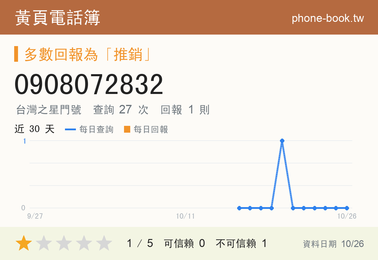 0908072832 評分卡：查詢 27 次、網友回報 1 則