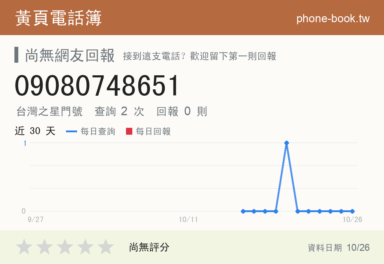 09080748651 評分卡：查詢 2 次、網友回報 0 則