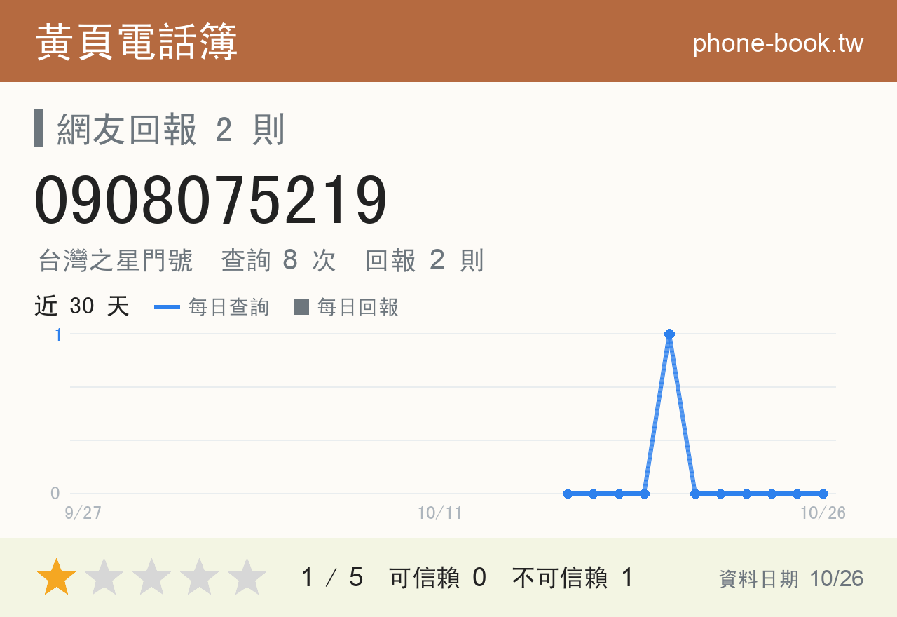 0908075219 評分卡：查詢 8 次、網友回報 2 則