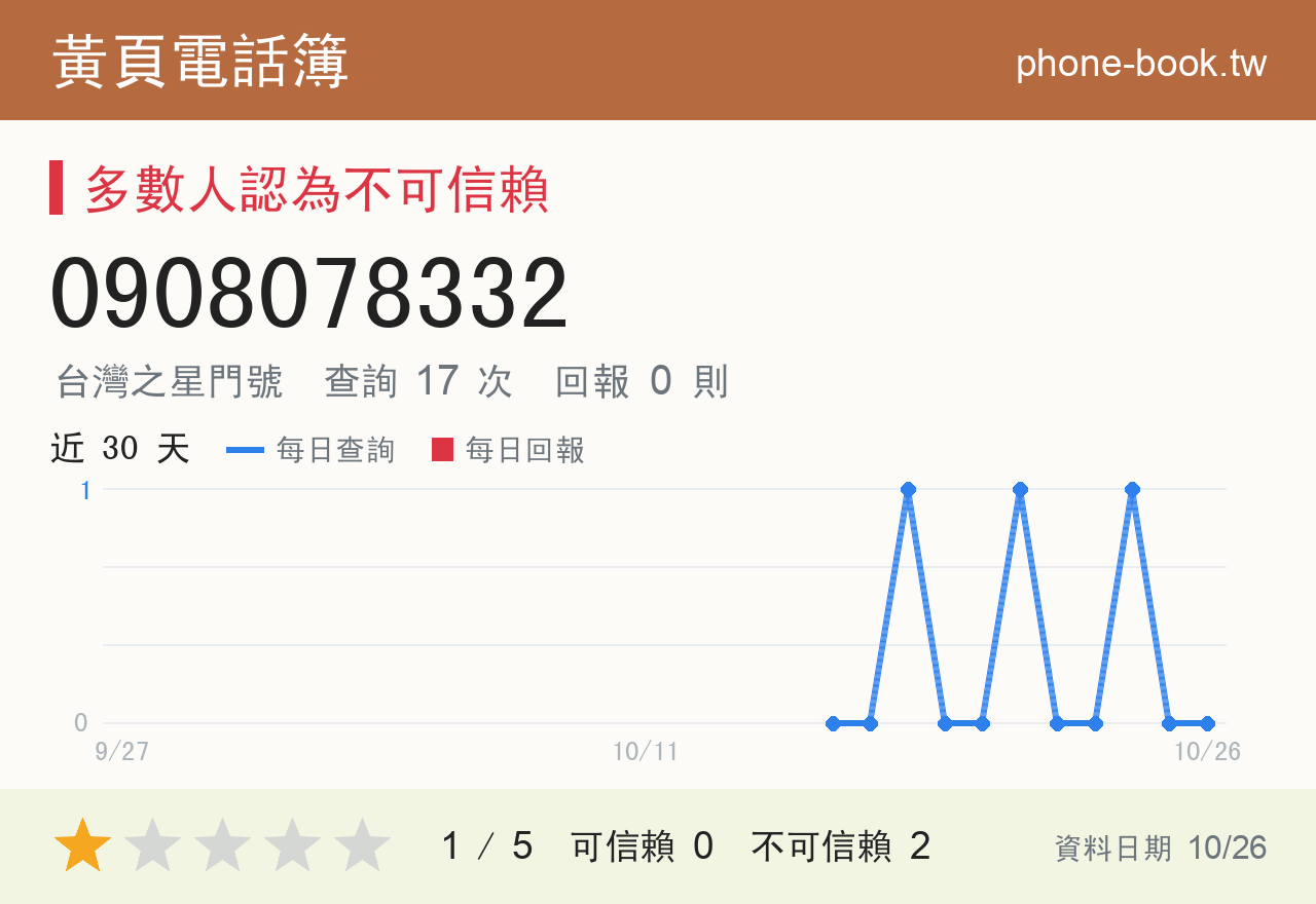 0908078332 評分卡：查詢 17 次、網友回報 0 則