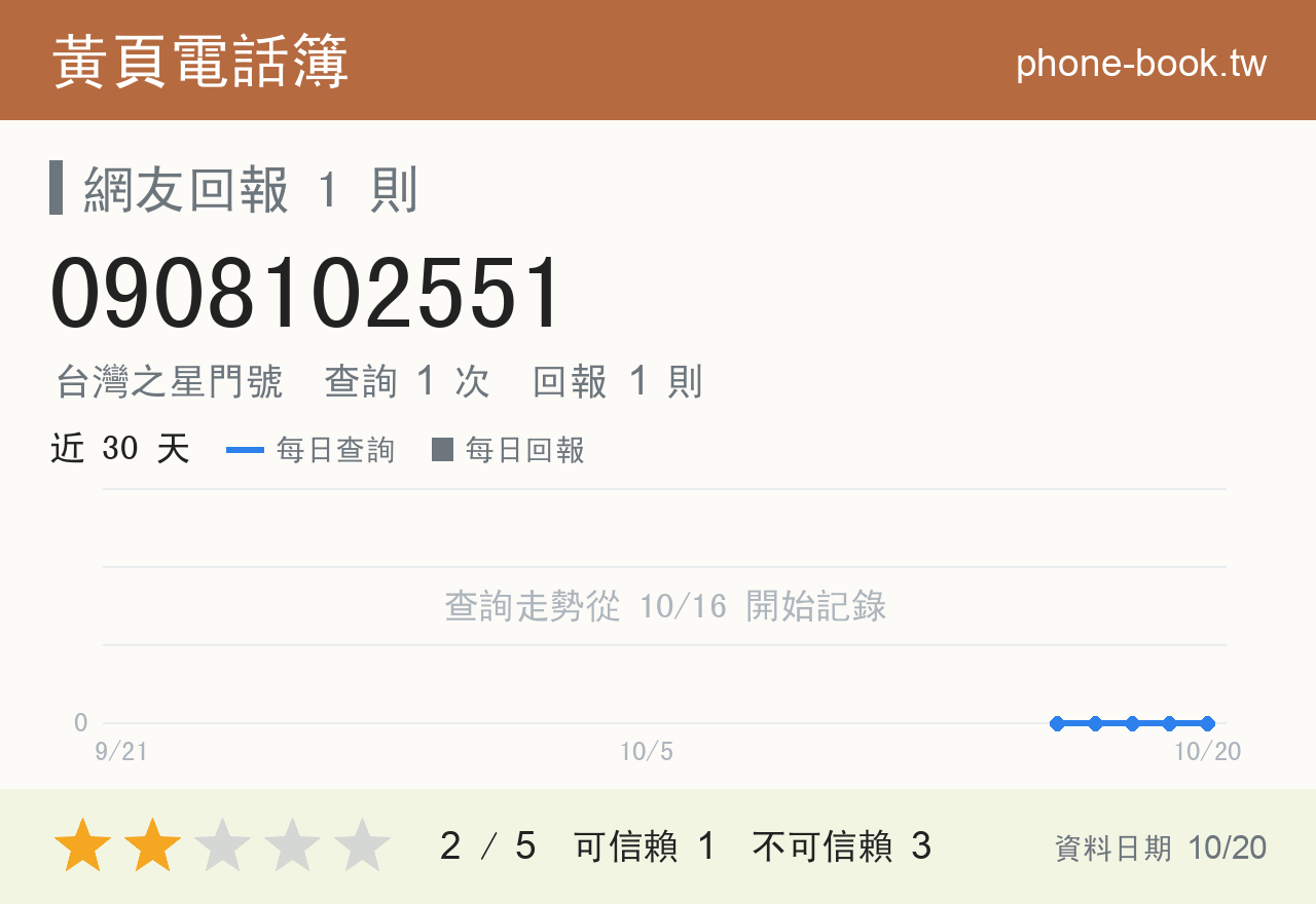 0908102551 評分卡：查詢 1 次、網友回報 1 則