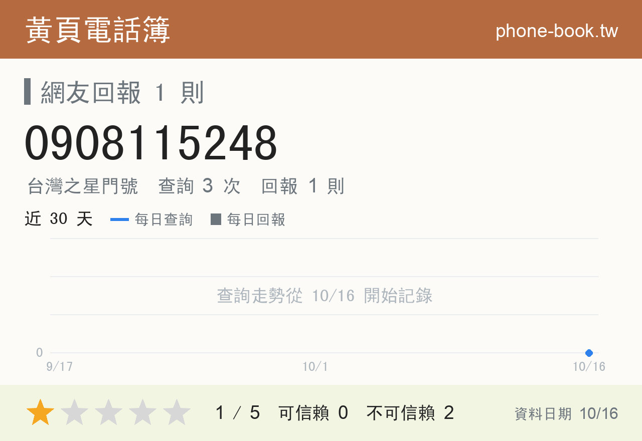 0908115248 評分卡：查詢 3 次、網友回報 1 則