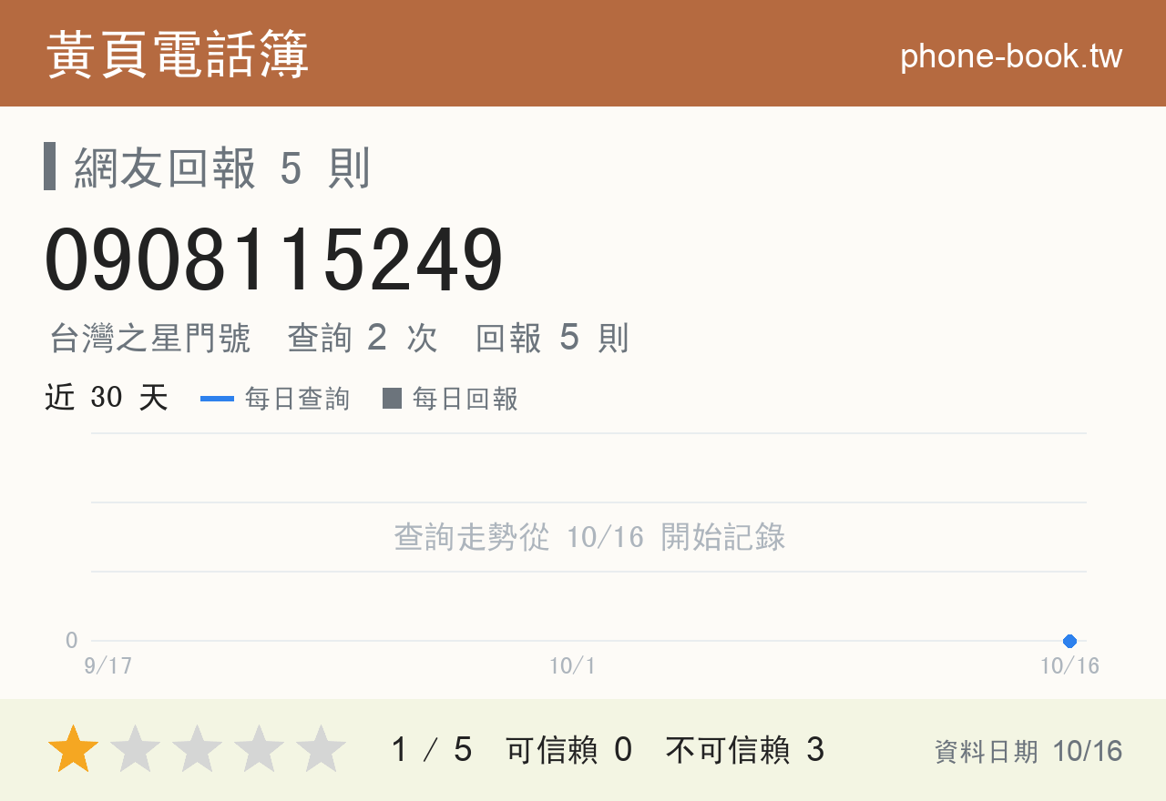 0908115249 評分卡：查詢 2 次、網友回報 5 則
