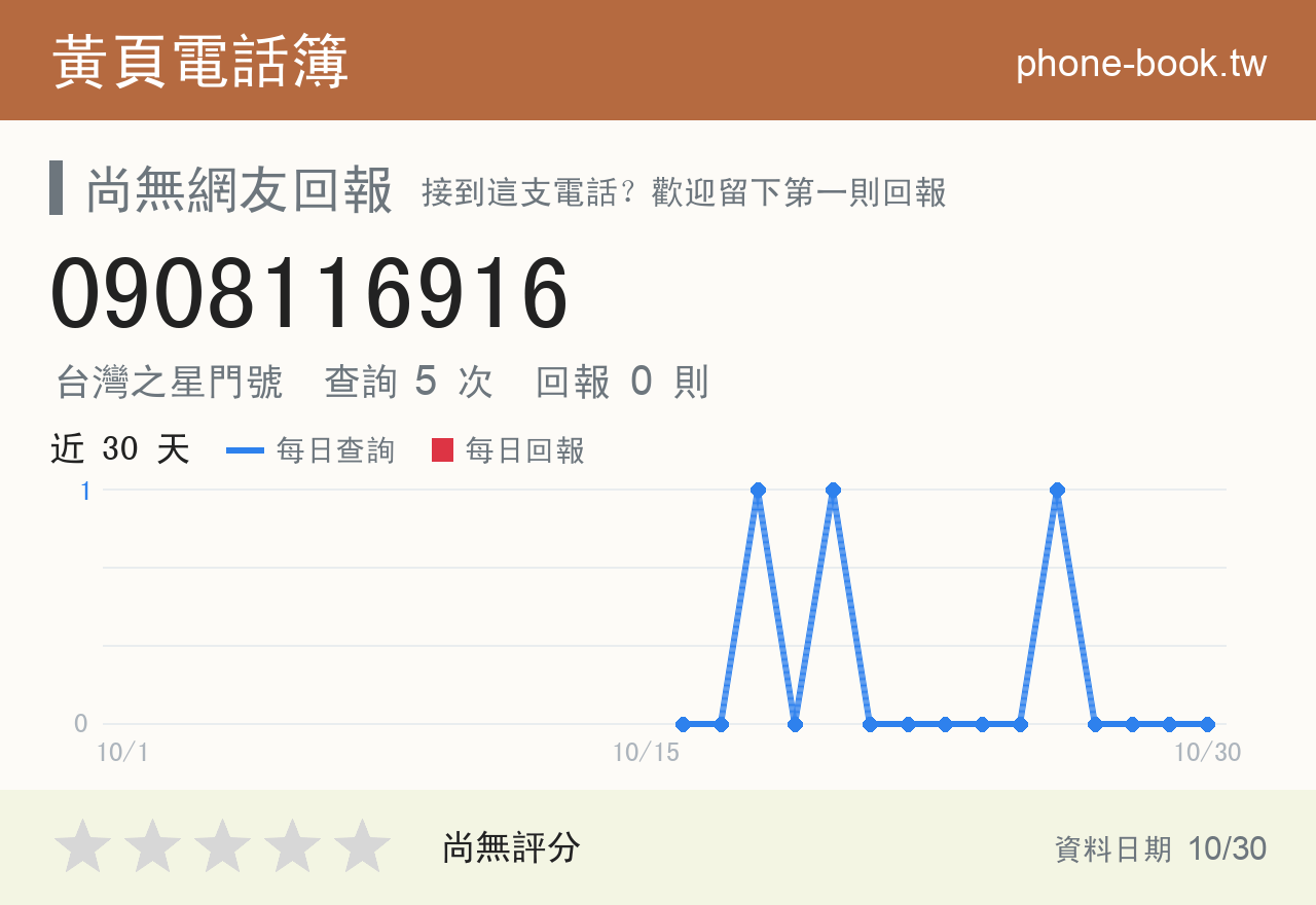 0908116916 評分卡：查詢 5 次、網友回報 0 則