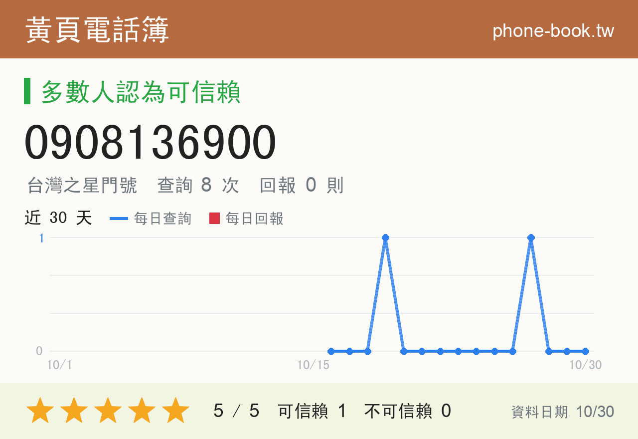 0908136900 評分卡：查詢 8 次、網友回報 0 則