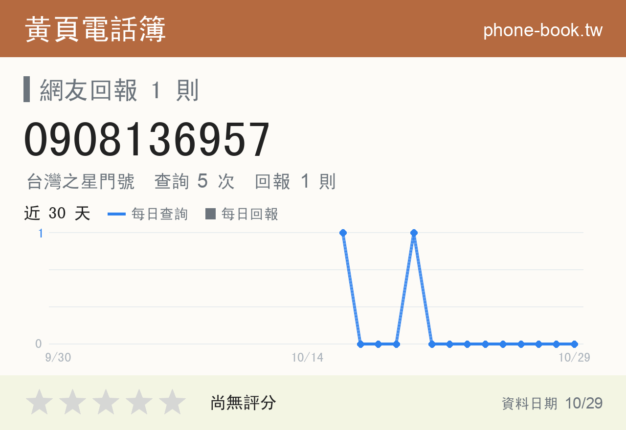 0908136957 評分卡：查詢 5 次、網友回報 1 則