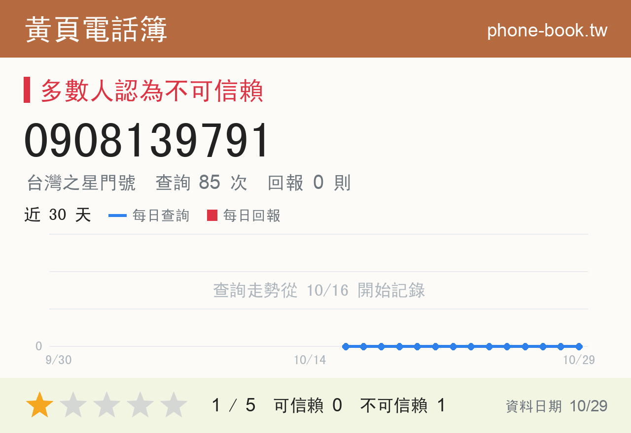 0908139791 評分卡：查詢 85 次、網友回報 0 則