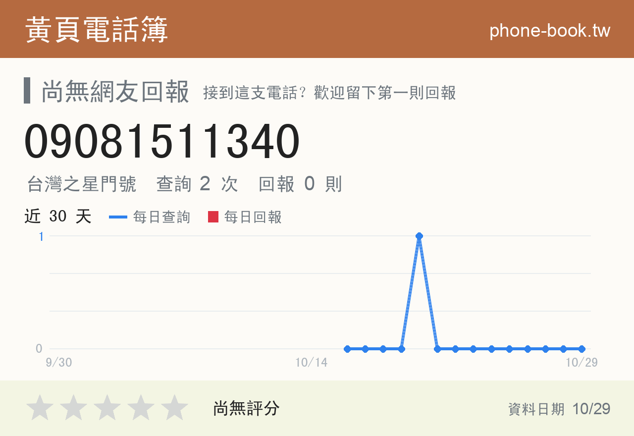09081511340 評分卡：查詢 2 次、網友回報 0 則