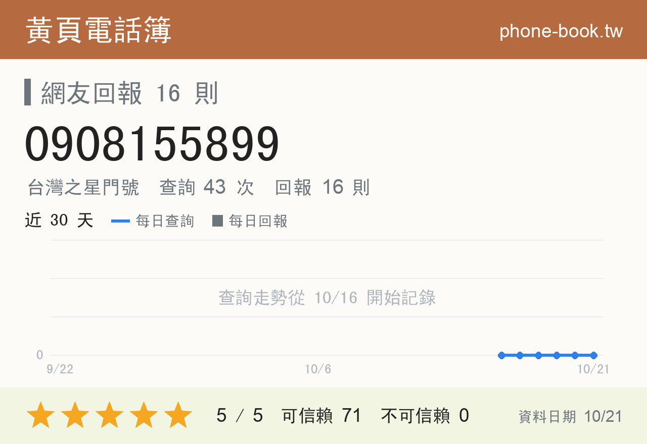 0908155899 評分卡：查詢 43 次、網友回報 16 則
