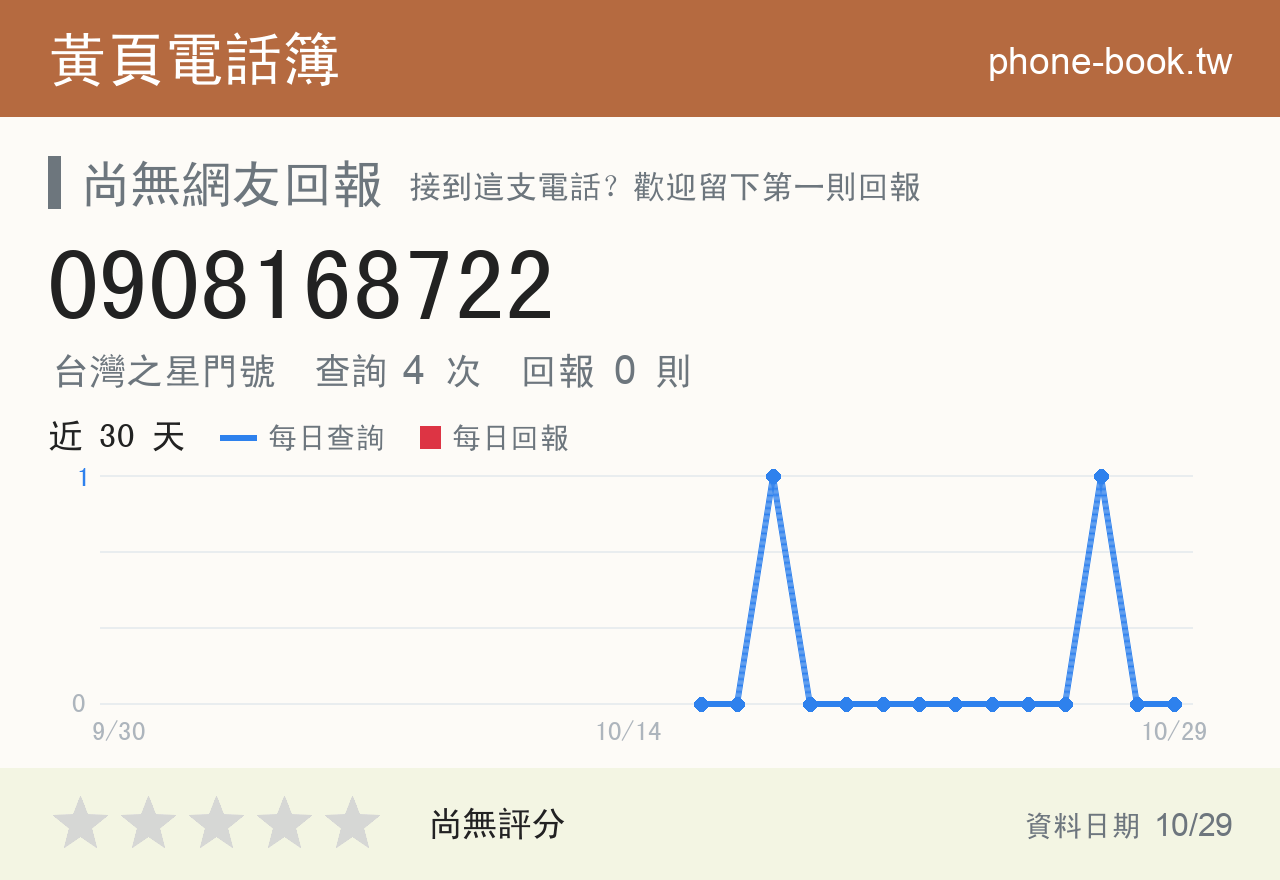 0908168722 評分卡：查詢 4 次、網友回報 0 則