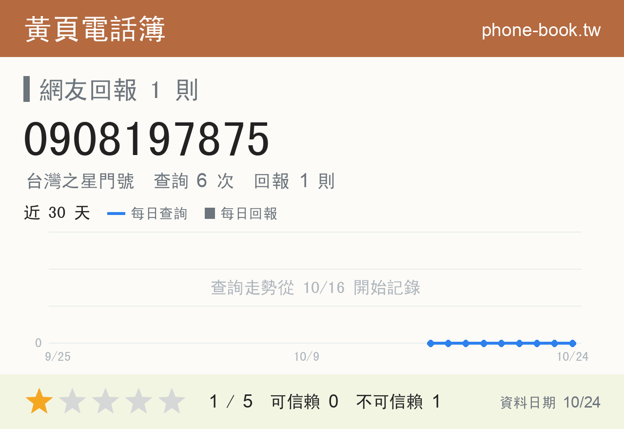 0908197875 評分卡：查詢 6 次、網友回報 1 則