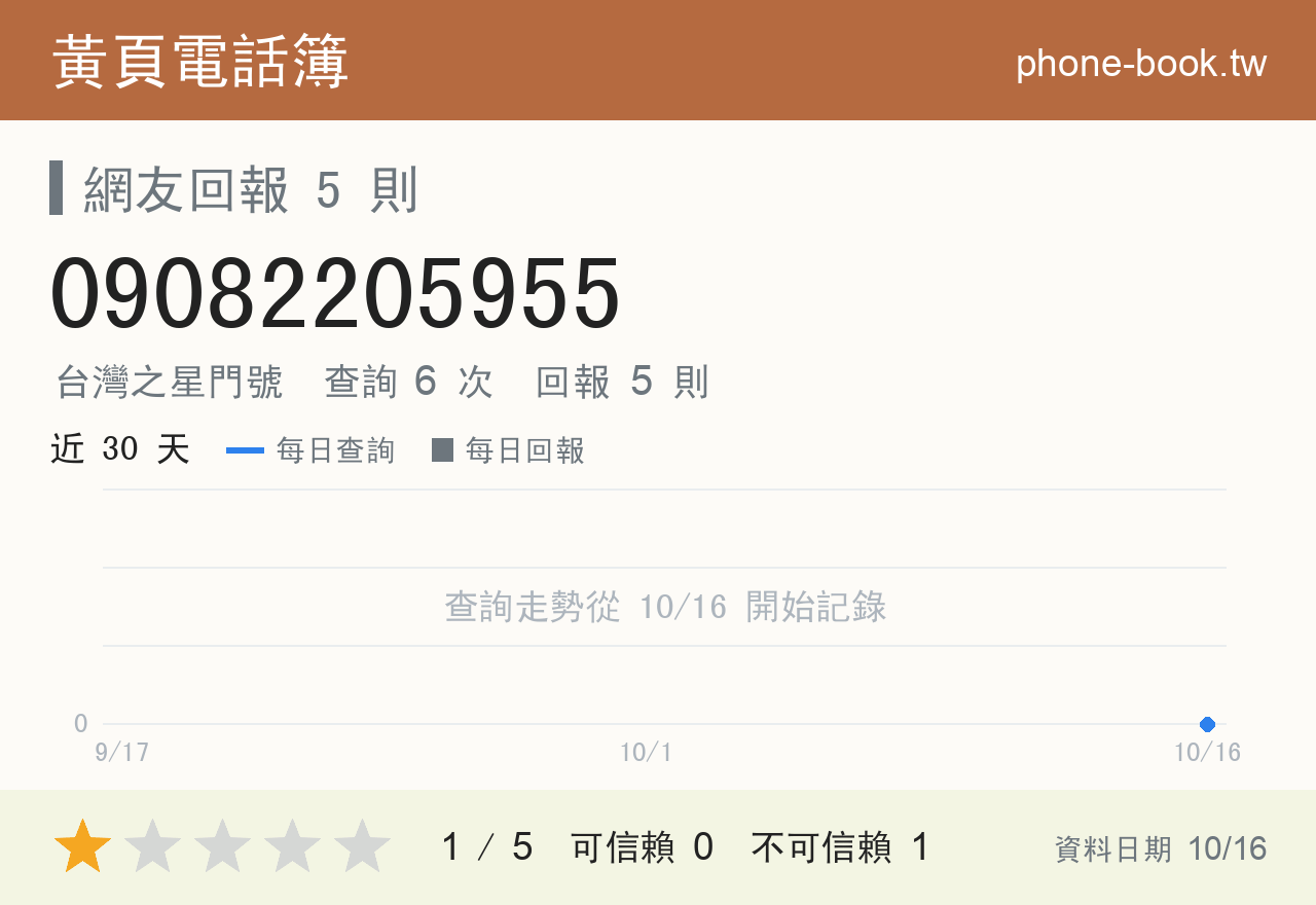 09082205955 評分卡：查詢 6 次、網友回報 5 則
