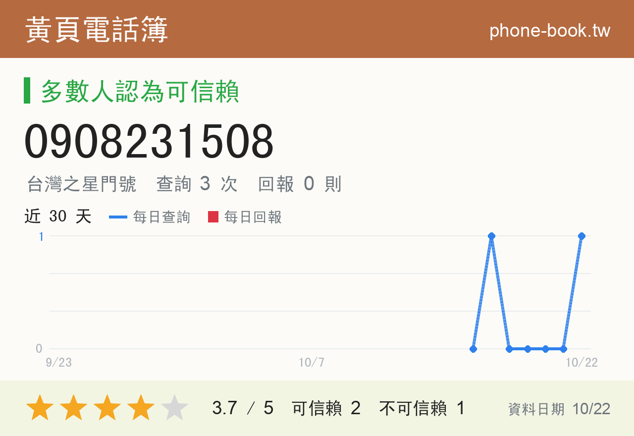0908231508 評分卡：查詢 3 次、網友回報 0 則
