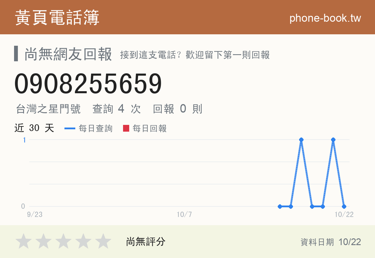 0908255659 評分卡：查詢 4 次、網友回報 0 則
