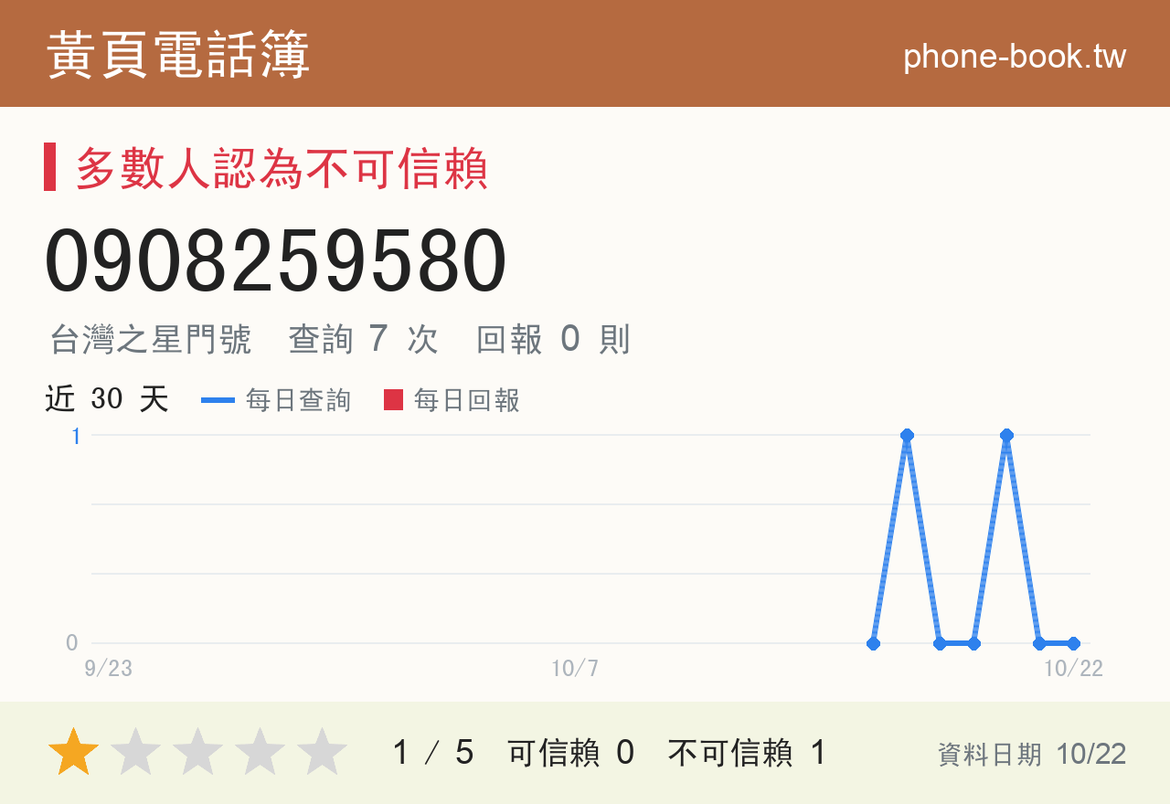 0908259580 評分卡：查詢 7 次、網友回報 0 則