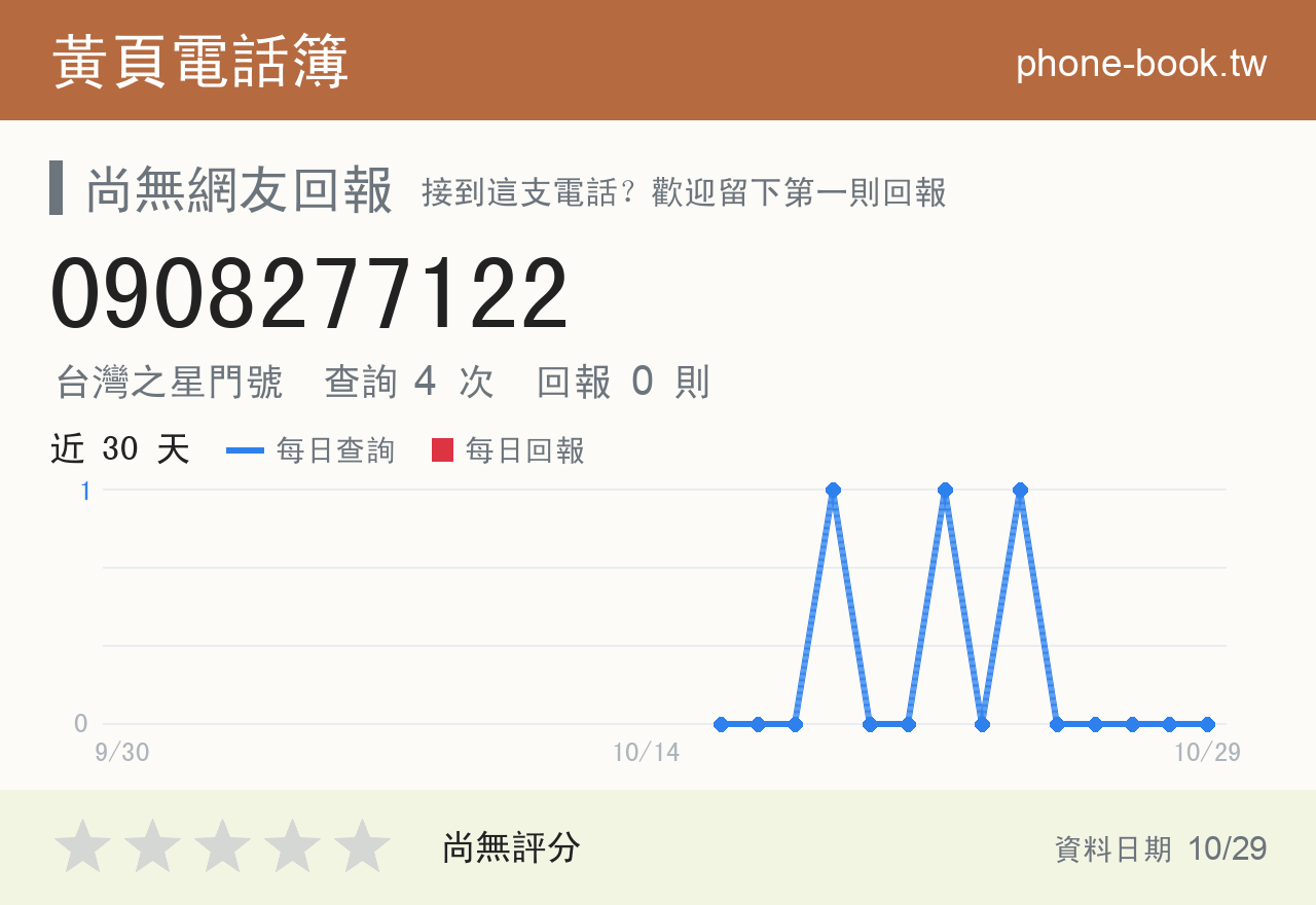 0908277122 評分卡：查詢 4 次、網友回報 0 則