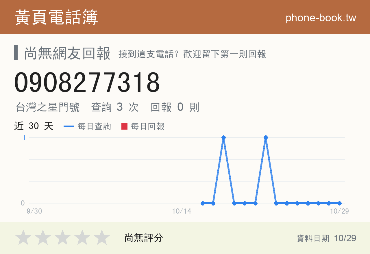0908277318 評分卡：查詢 3 次、網友回報 0 則