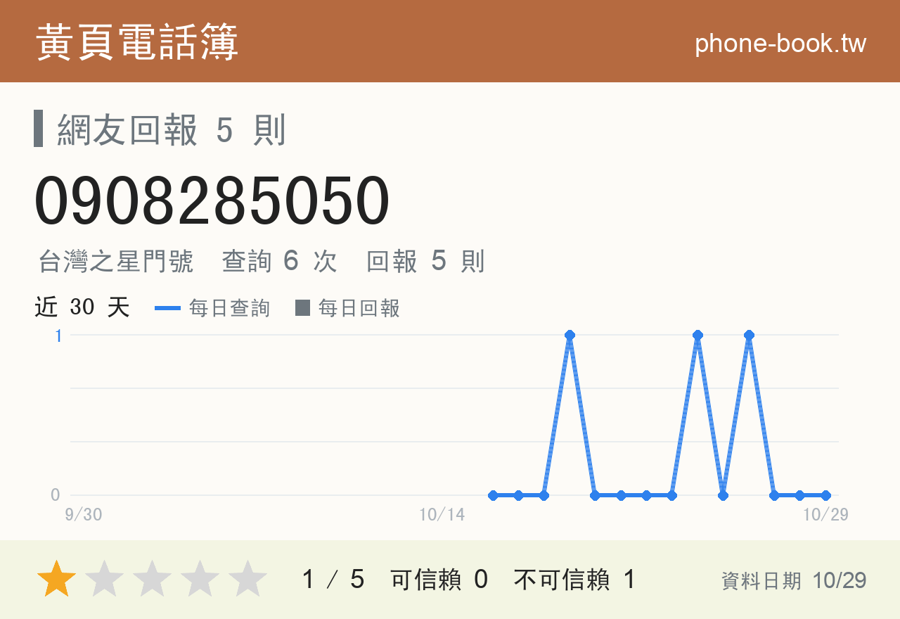 0908285050 評分卡：查詢 6 次、網友回報 5 則
