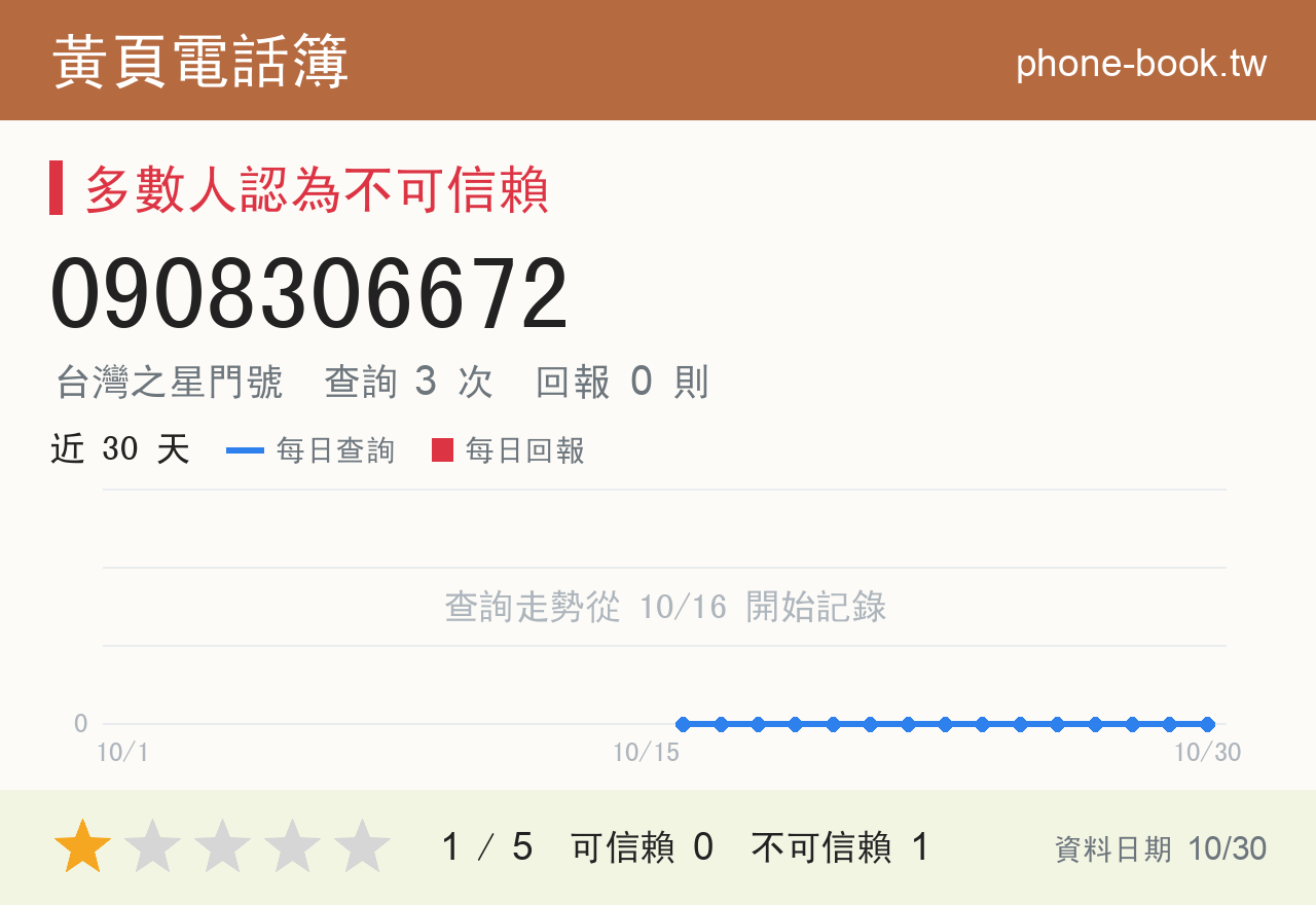 0908306672 評分卡：查詢 3 次、網友回報 0 則