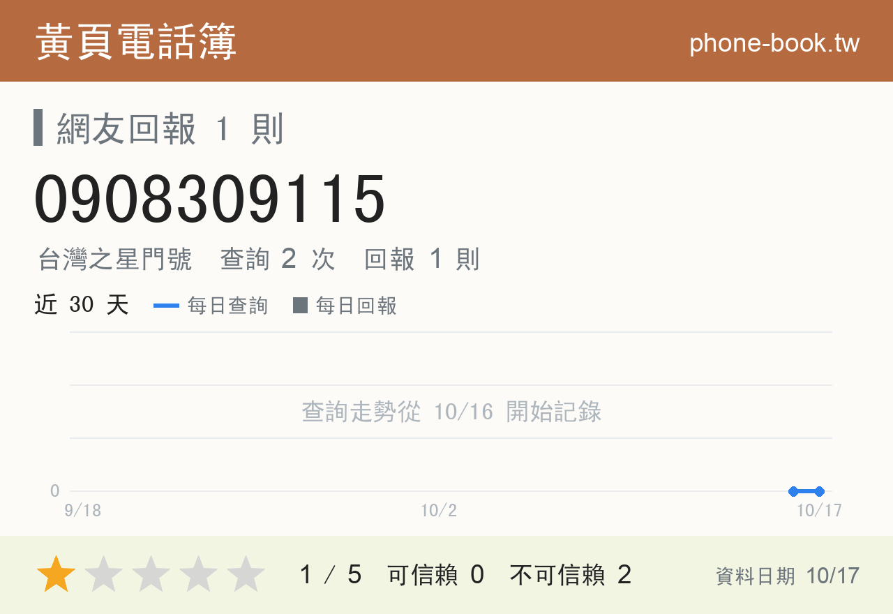 0908309115 評分卡：查詢 2 次、網友回報 1 則