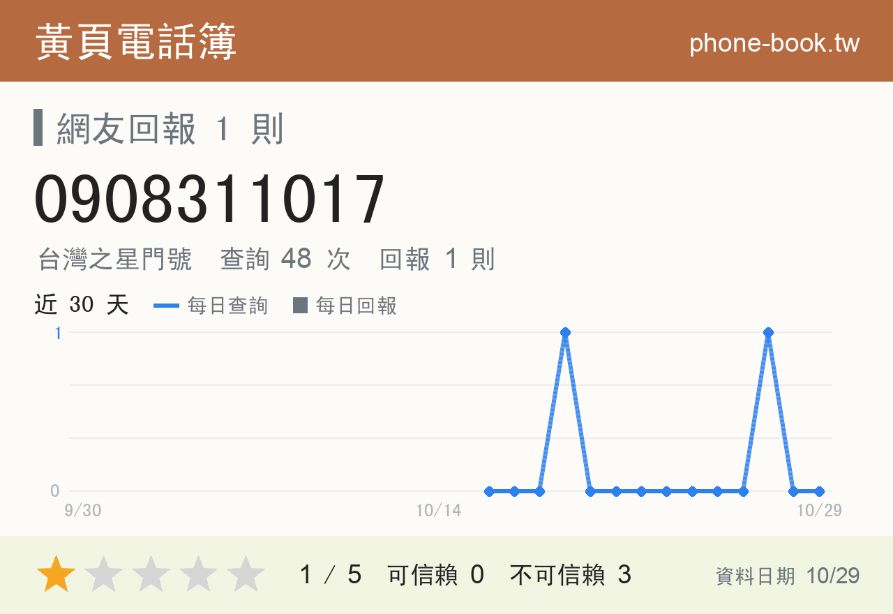 0908311017 評分卡：查詢 48 次、網友回報 1 則
