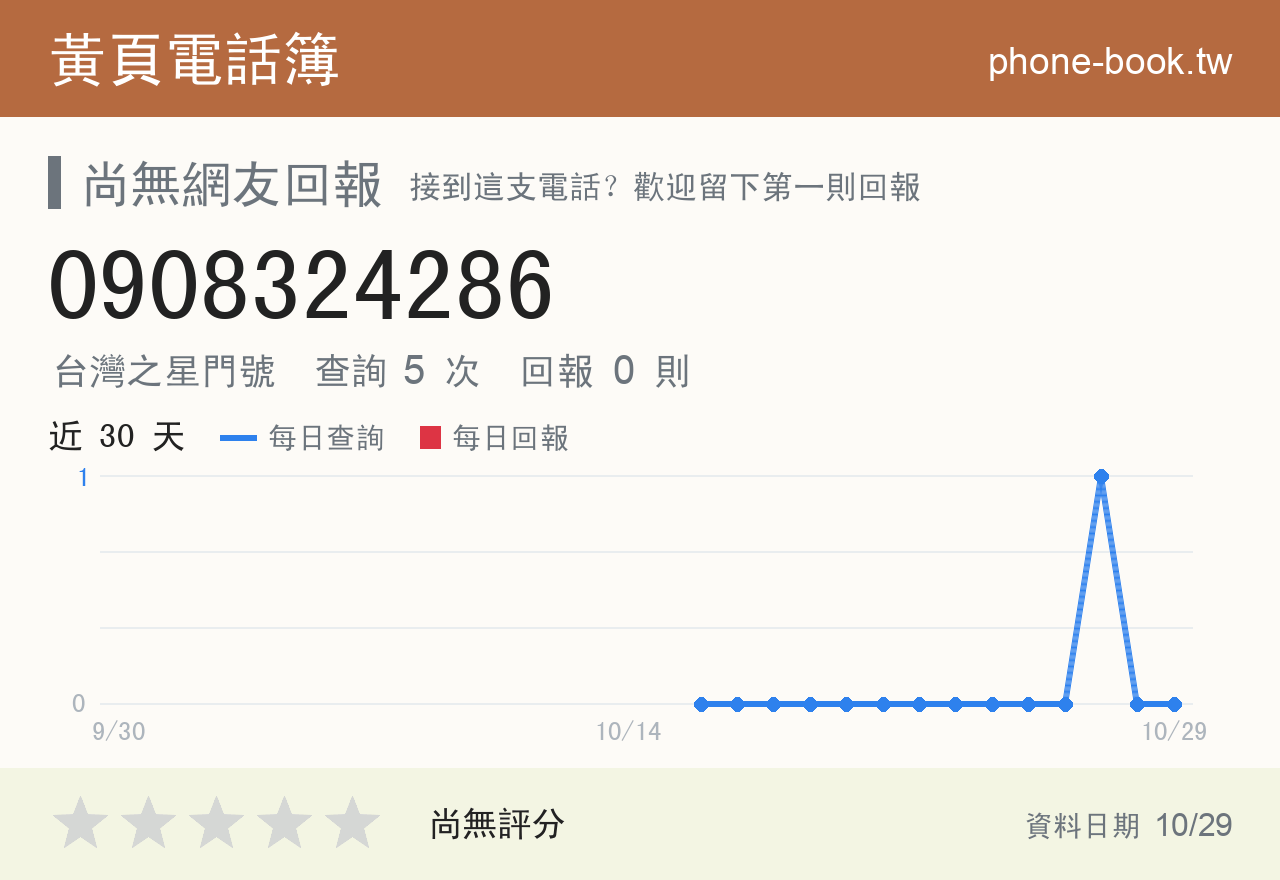 0908324286 評分卡：查詢 5 次、網友回報 0 則