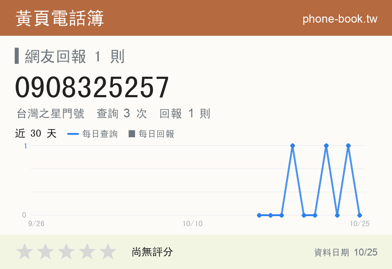 0908325257 評分卡：查詢 3 次、網友回報 1 則