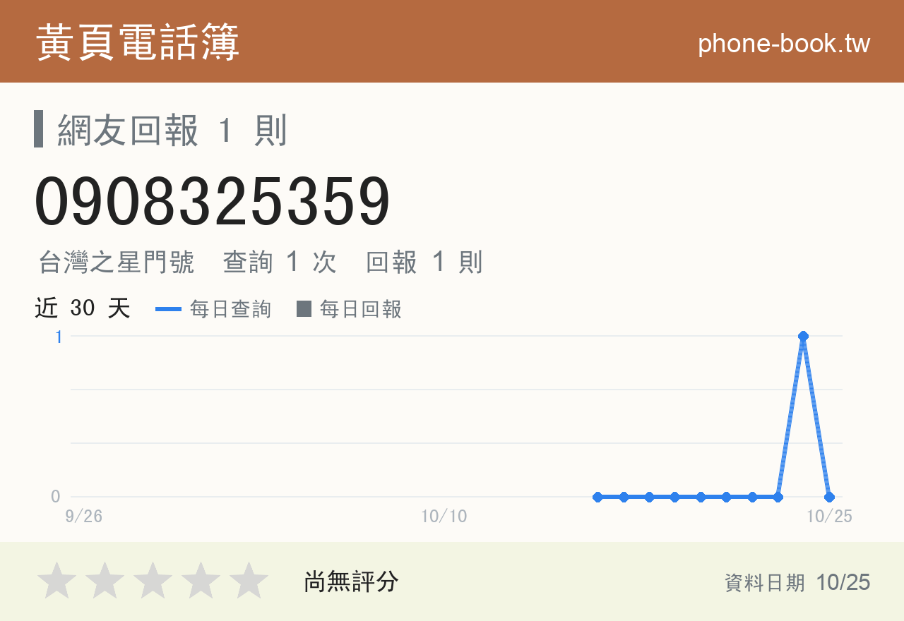 0908325359 評分卡：查詢 1 次、網友回報 1 則