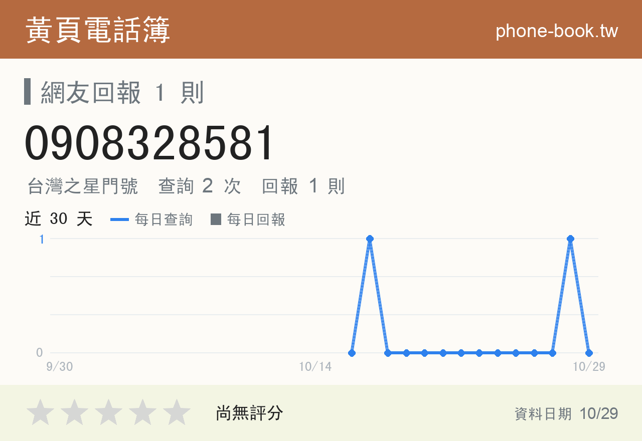 0908328581 評分卡：查詢 2 次、網友回報 1 則