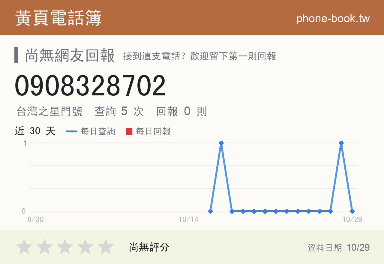 0908328702 評分卡：查詢 5 次、網友回報 0 則