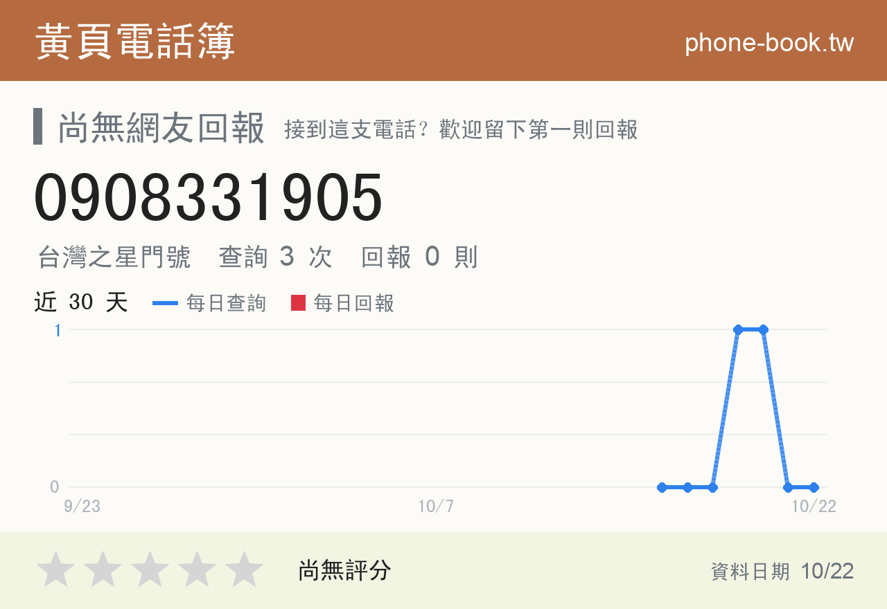 0908331905 評分卡：查詢 3 次、網友回報 0 則