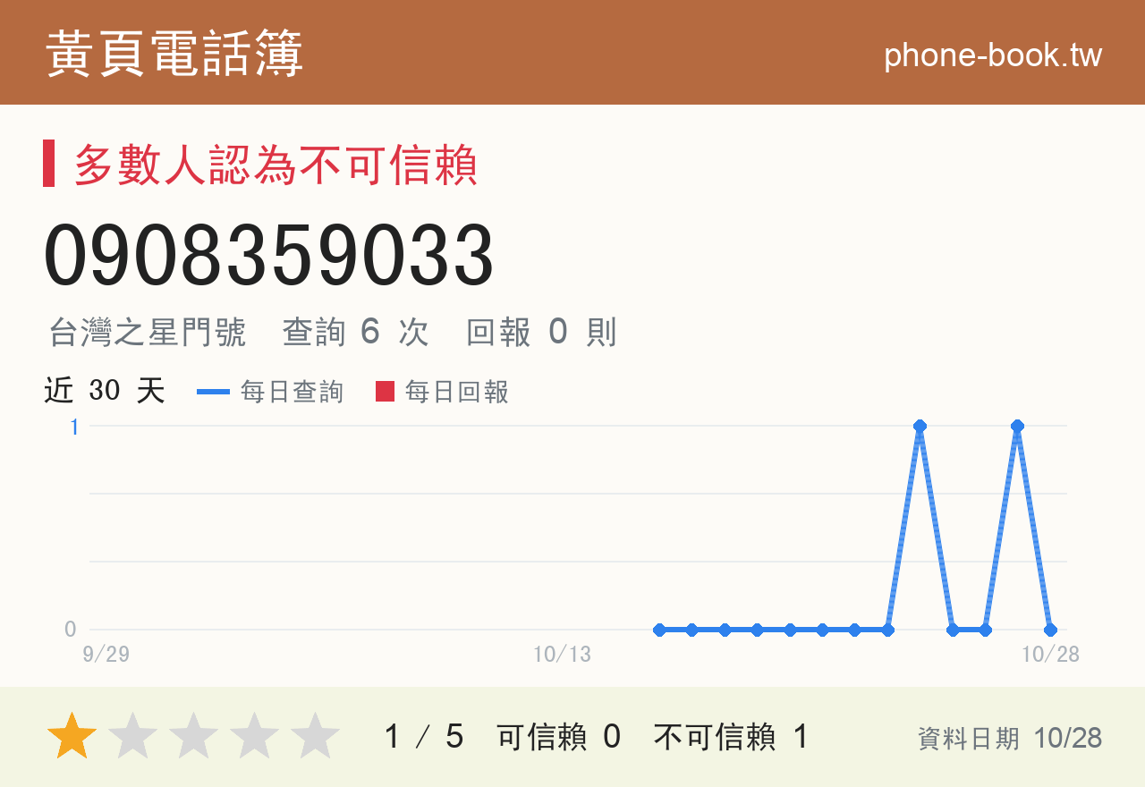 0908359033 評分卡：查詢 6 次、網友回報 0 則
