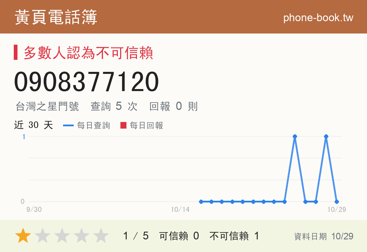 0908377120 評分卡：查詢 5 次、網友回報 0 則