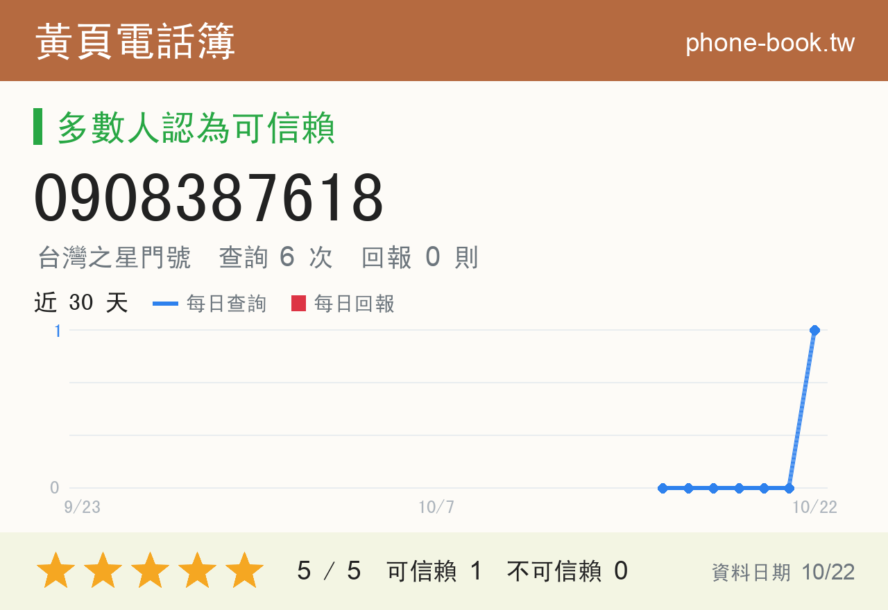 0908387618 評分卡：查詢 6 次、網友回報 0 則