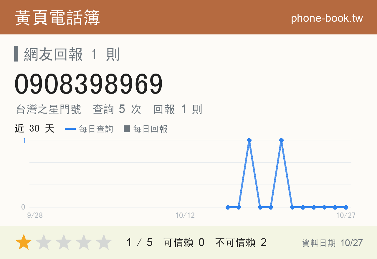 0908398969 評分卡：查詢 5 次、網友回報 1 則