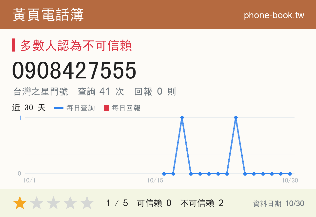 0908427555 評分卡：查詢 41 次、網友回報 0 則