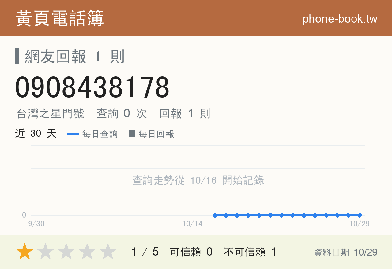 0908438178 評分卡：查詢 0 次、網友回報 1 則