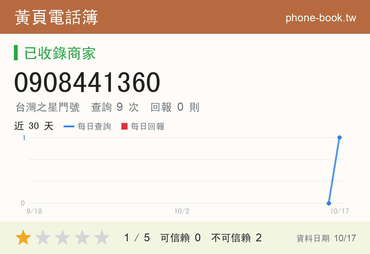 0908441360 評分卡：查詢 9 次、網友回報 0 則