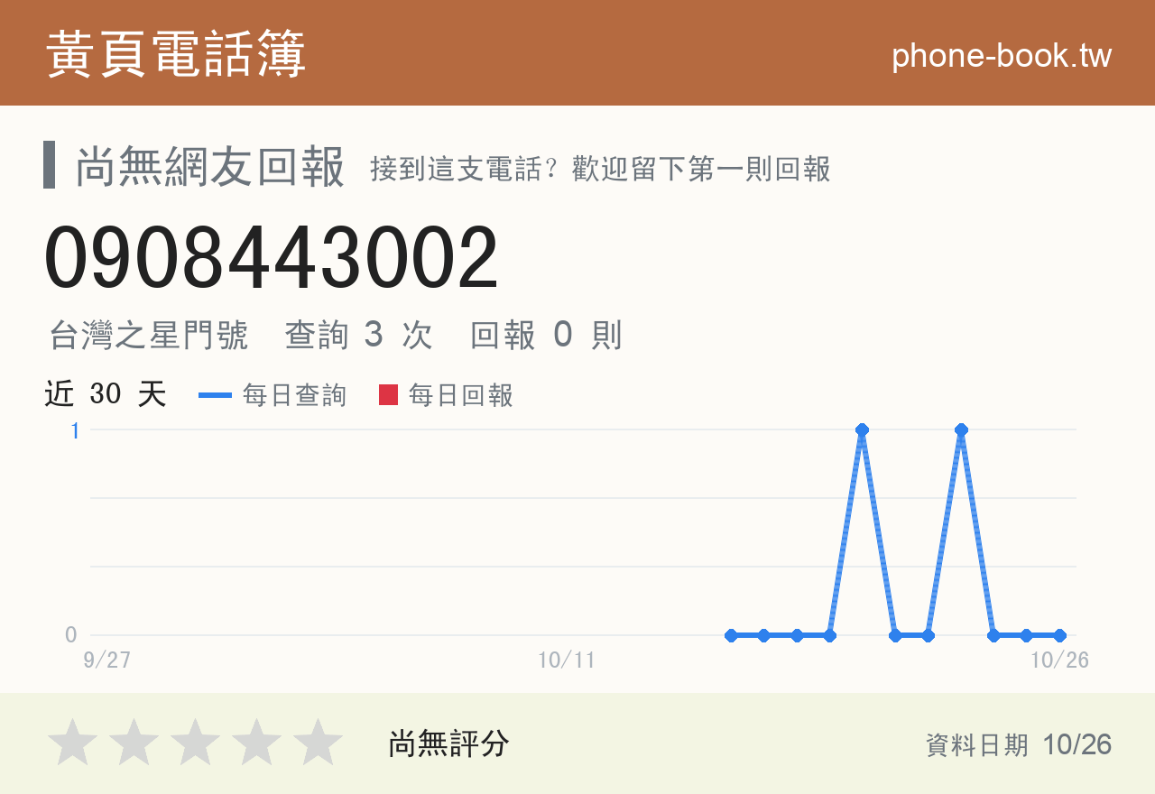 0908443002 評分卡：查詢 3 次、網友回報 0 則