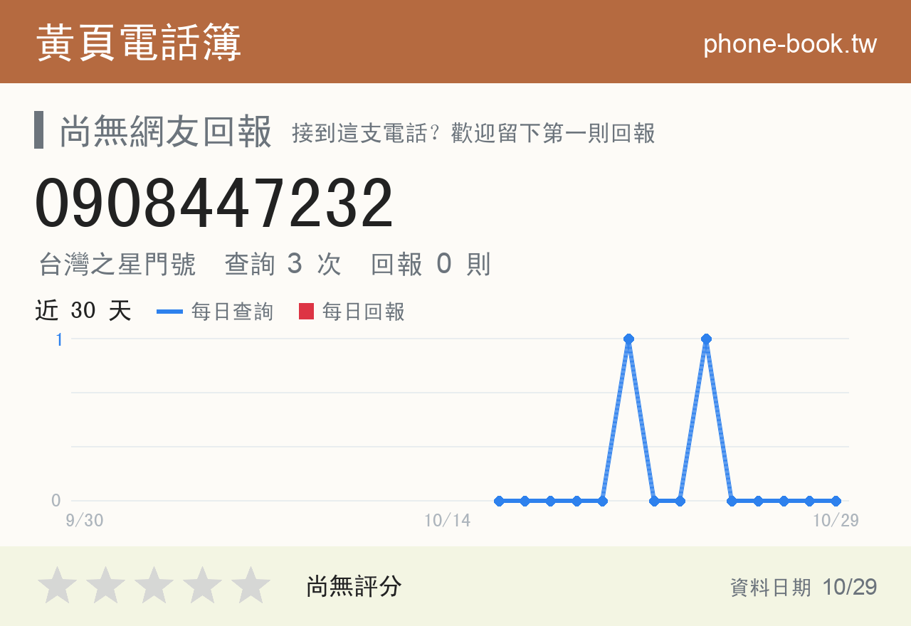0908447232 評分卡：查詢 3 次、網友回報 0 則