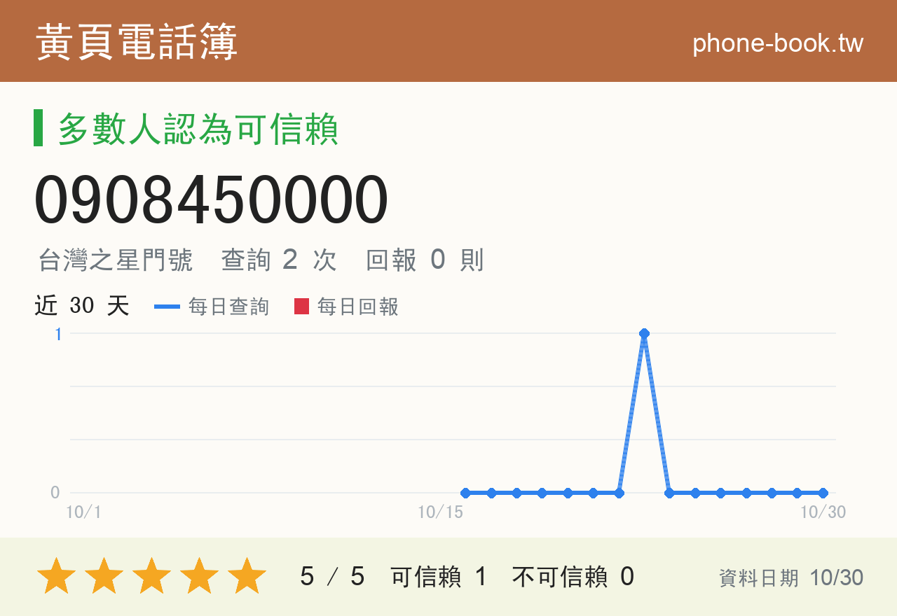 0908450000 評分卡：查詢 2 次、網友回報 0 則