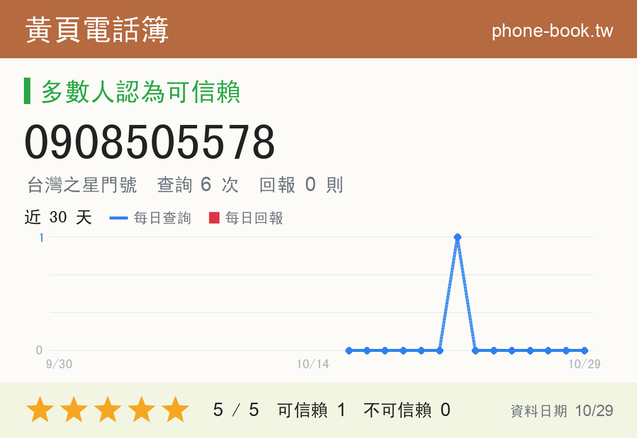 0908505578 評分卡：查詢 6 次、網友回報 0 則