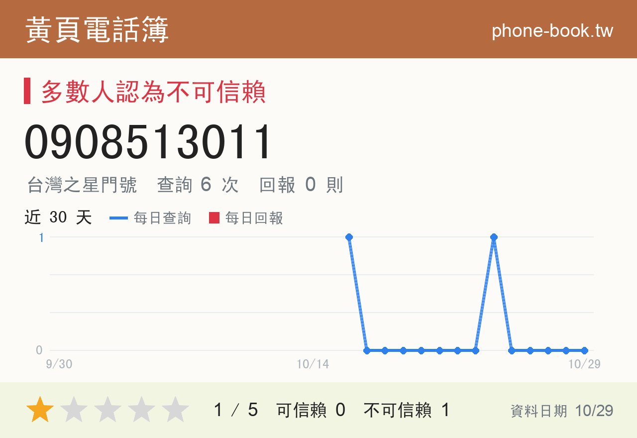 0908513011 評分卡：查詢 6 次、網友回報 0 則